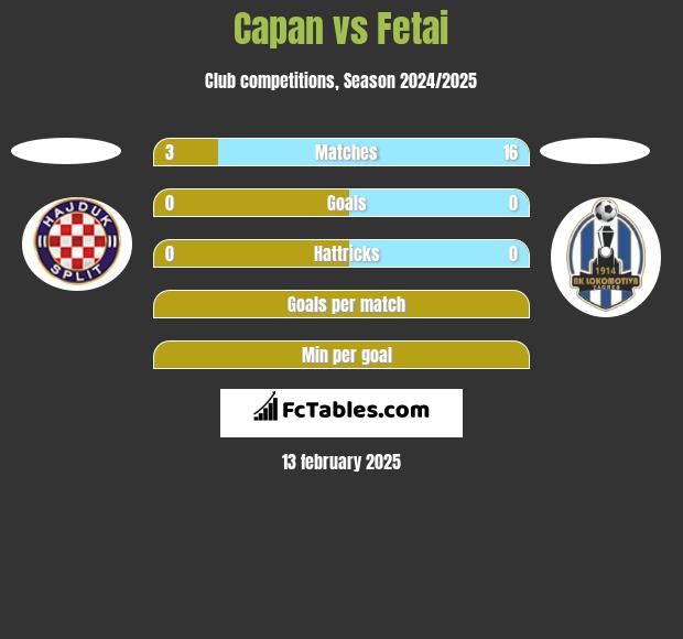 Capan vs Fetai h2h player stats