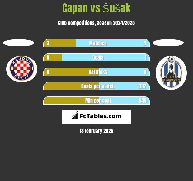 Capan vs Šušak h2h player stats