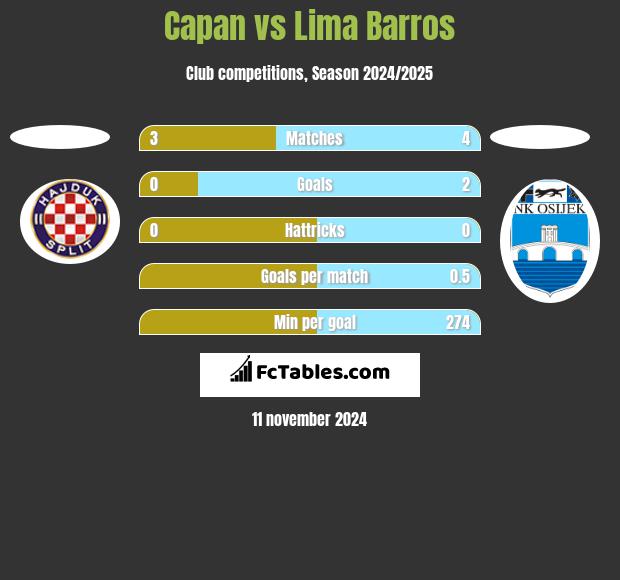 Capan vs Lima Barros h2h player stats