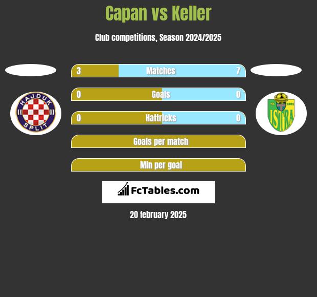 Capan vs Keller h2h player stats