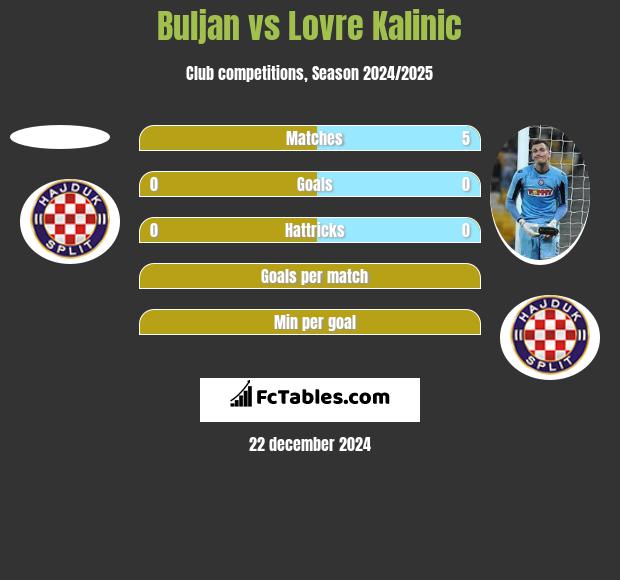 Buljan vs Lovre Kalinic h2h player stats