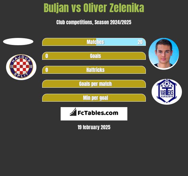 Buljan vs Oliver Zelenika h2h player stats