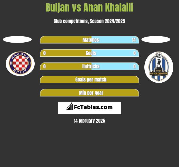 Buljan vs Anan Khalaili h2h player stats