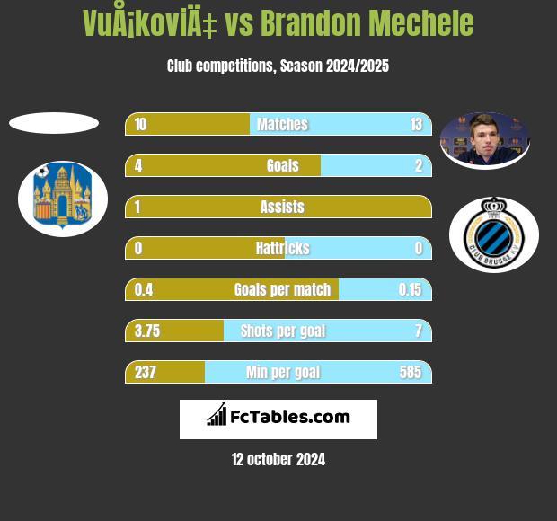 VuÅ¡koviÄ‡ vs Brandon Mechele h2h player stats