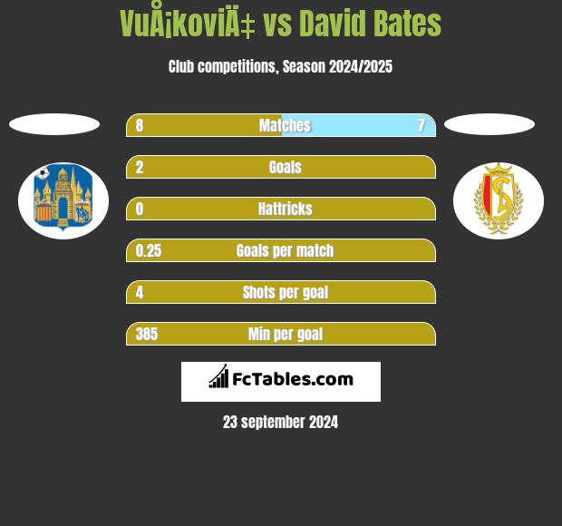 VuÅ¡koviÄ‡ vs David Bates h2h player stats