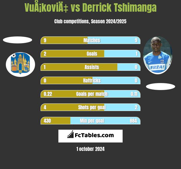 VuÅ¡koviÄ‡ vs Derrick Tshimanga h2h player stats