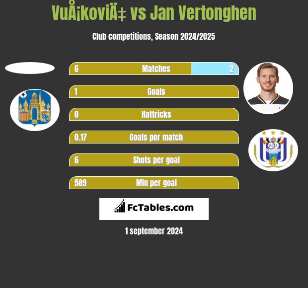 VuÅ¡koviÄ‡ vs Jan Vertonghen h2h player stats