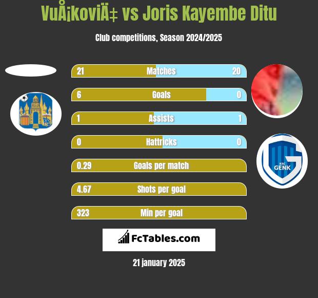 VuÅ¡koviÄ‡ vs Joris Kayembe Ditu h2h player stats