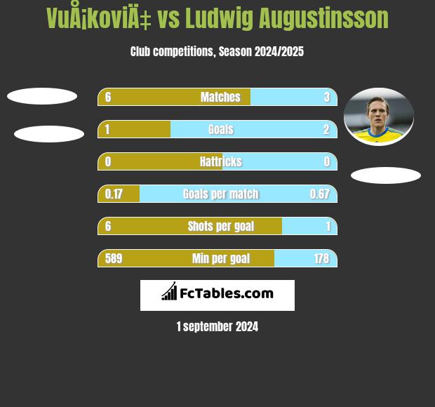 VuÅ¡koviÄ‡ vs Ludwig Augustinsson h2h player stats