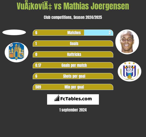 VuÅ¡koviÄ‡ vs Mathias Joergensen h2h player stats