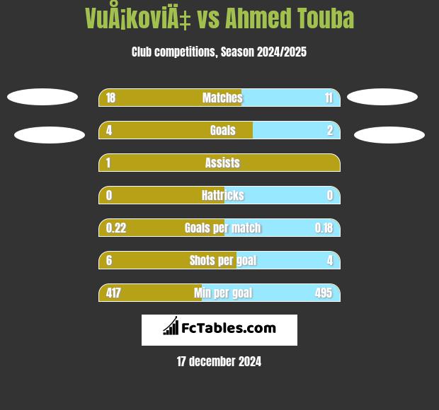 VuÅ¡koviÄ‡ vs Ahmed Touba h2h player stats