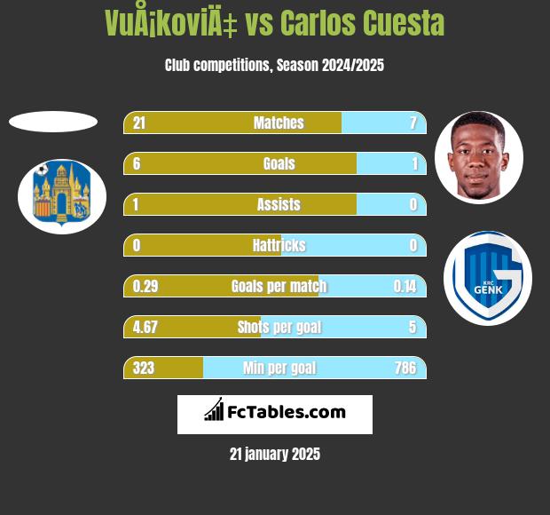 VuÅ¡koviÄ‡ vs Carlos Cuesta h2h player stats