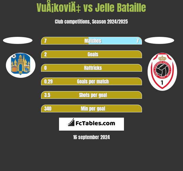 VuÅ¡koviÄ‡ vs Jelle Bataille h2h player stats