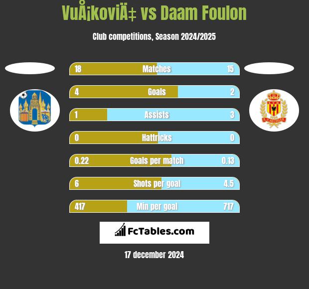 VuÅ¡koviÄ‡ vs Daam Foulon h2h player stats