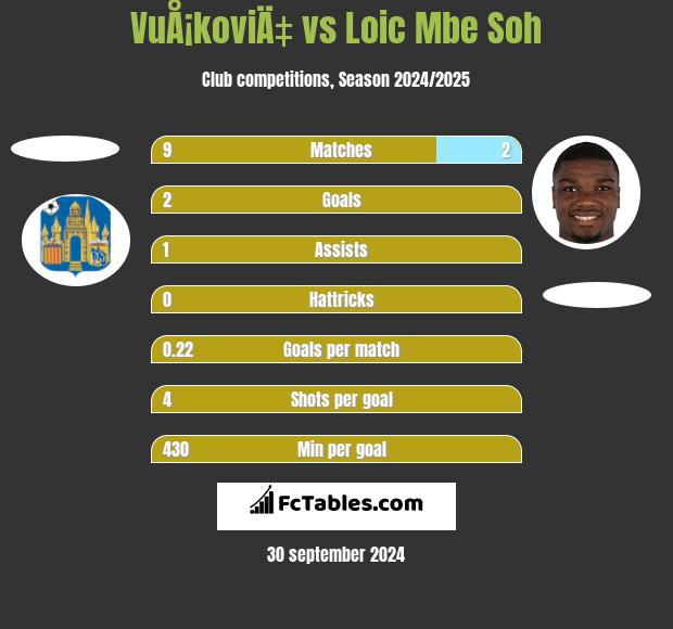 VuÅ¡koviÄ‡ vs Loic Mbe Soh h2h player stats