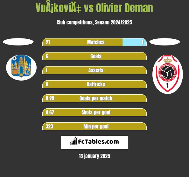 VuÅ¡koviÄ‡ vs Olivier Deman h2h player stats