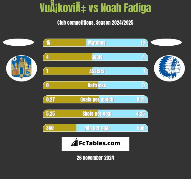 VuÅ¡koviÄ‡ vs Noah Fadiga h2h player stats