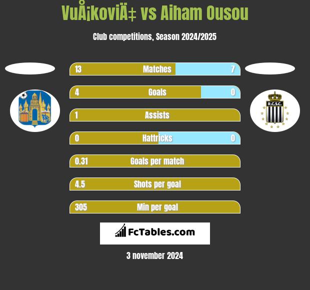 VuÅ¡koviÄ‡ vs Aiham Ousou h2h player stats