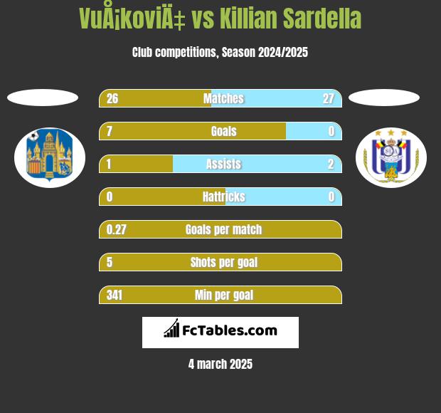 VuÅ¡koviÄ‡ vs Killian Sardella h2h player stats