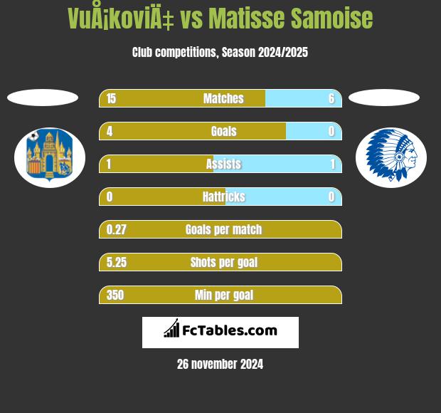 VuÅ¡koviÄ‡ vs Matisse Samoise h2h player stats