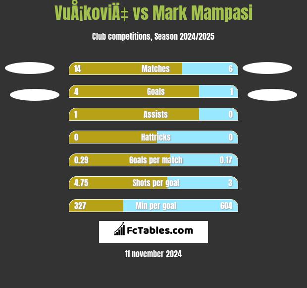 VuÅ¡koviÄ‡ vs Mark Mampasi h2h player stats