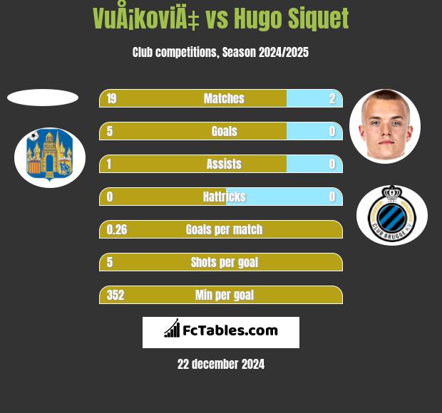 VuÅ¡koviÄ‡ vs Hugo Siquet h2h player stats