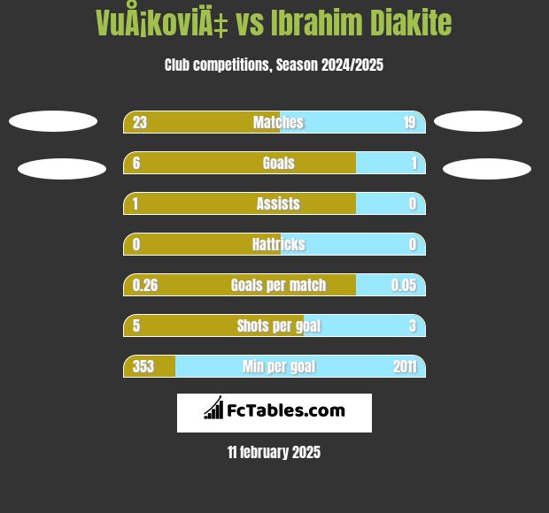 VuÅ¡koviÄ‡ vs Ibrahim Diakite h2h player stats