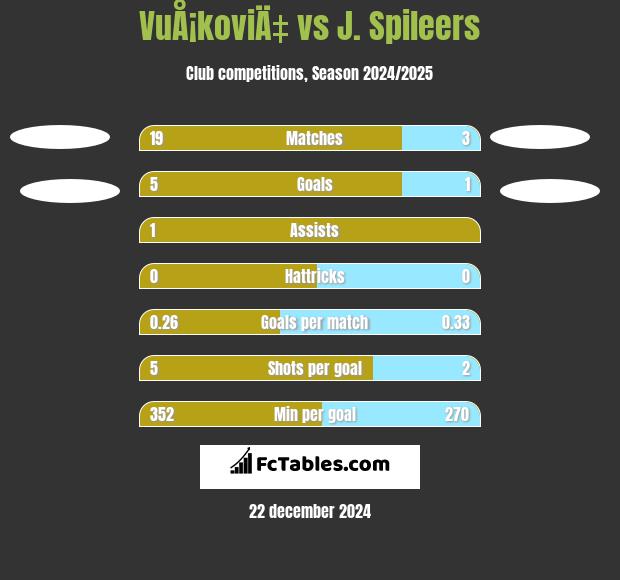 VuÅ¡koviÄ‡ vs J. Spileers h2h player stats