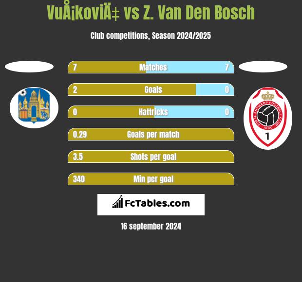 VuÅ¡koviÄ‡ vs Z. Van Den Bosch h2h player stats