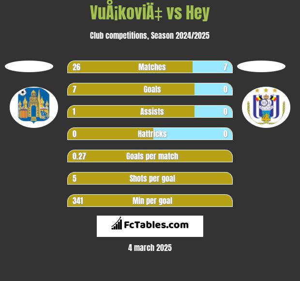 VuÅ¡koviÄ‡ vs Hey h2h player stats