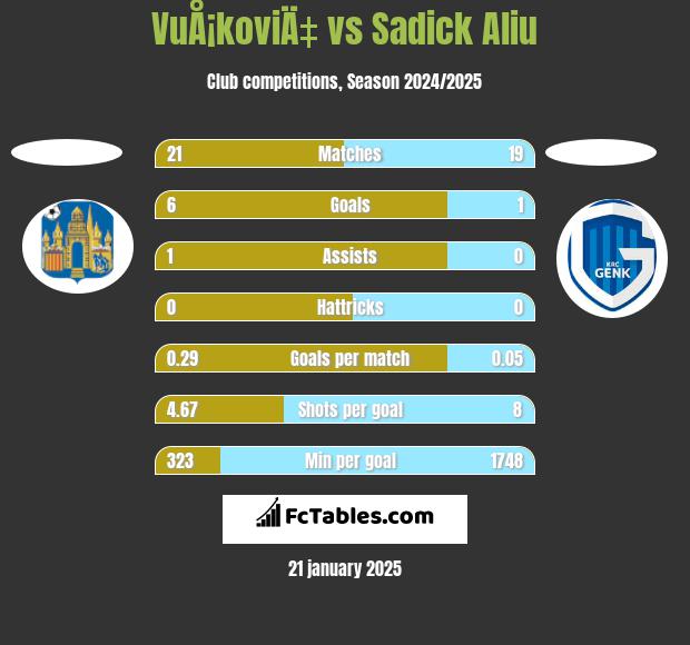 VuÅ¡koviÄ‡ vs Sadick Aliu h2h player stats