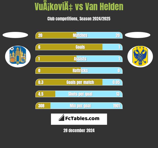 VuÅ¡koviÄ‡ vs Van Helden h2h player stats