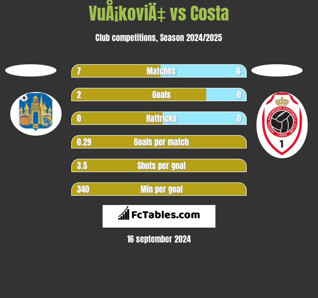 VuÅ¡koviÄ‡ vs Costa h2h player stats