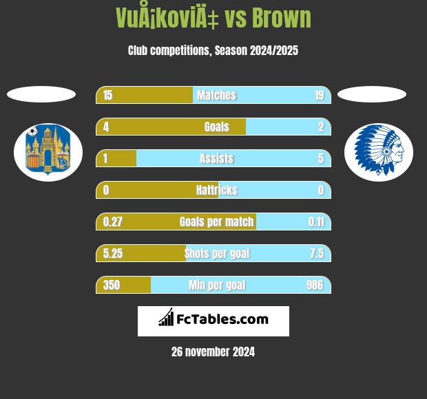 VuÅ¡koviÄ‡ vs Brown h2h player stats