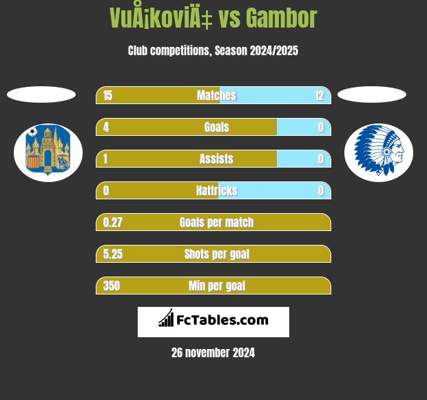 VuÅ¡koviÄ‡ vs Gambor h2h player stats