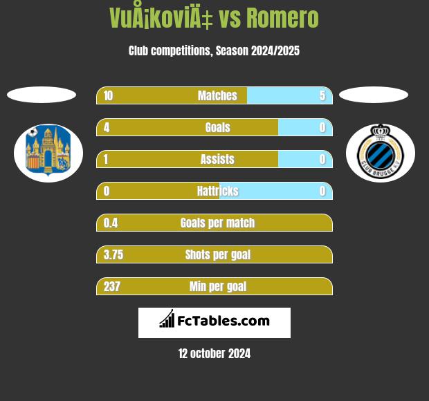 VuÅ¡koviÄ‡ vs Romero h2h player stats