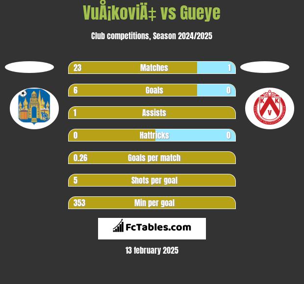 VuÅ¡koviÄ‡ vs Gueye h2h player stats