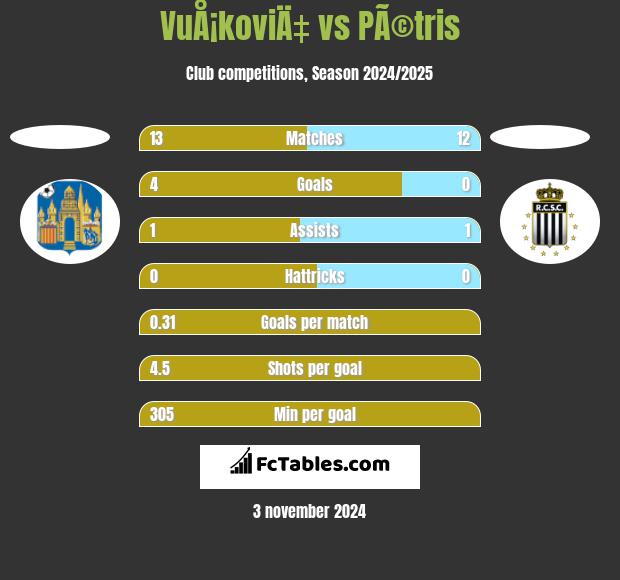 VuÅ¡koviÄ‡ vs PÃ©tris h2h player stats