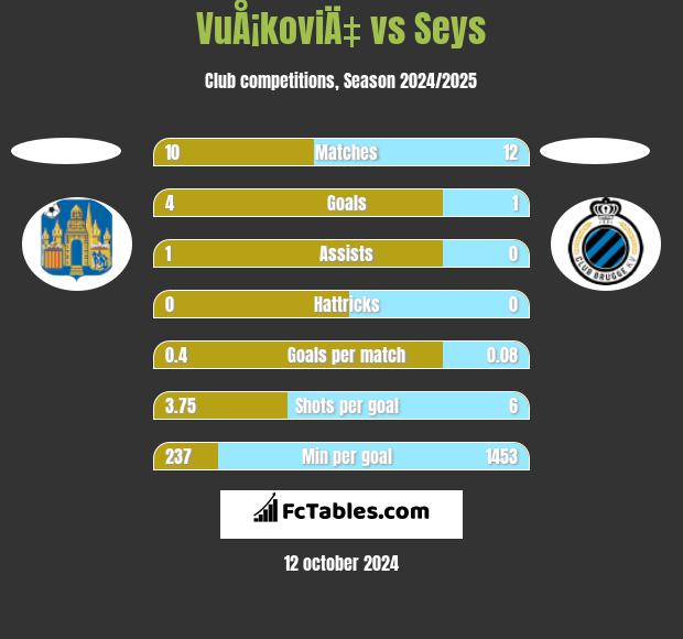 VuÅ¡koviÄ‡ vs Seys h2h player stats