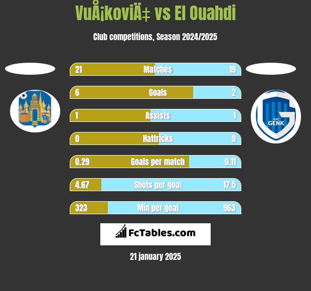 VuÅ¡koviÄ‡ vs El Ouahdi h2h player stats