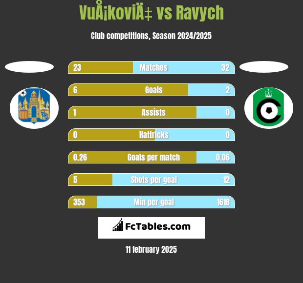 VuÅ¡koviÄ‡ vs Ravych h2h player stats