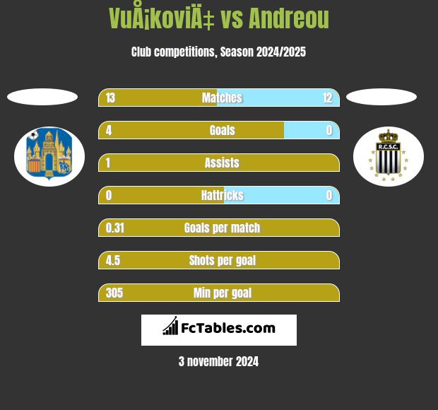 VuÅ¡koviÄ‡ vs Andreou h2h player stats