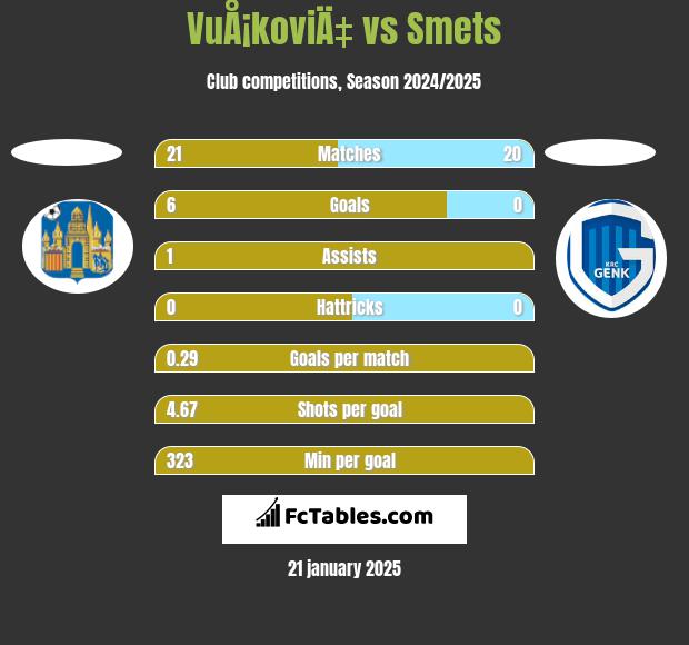 VuÅ¡koviÄ‡ vs Smets h2h player stats