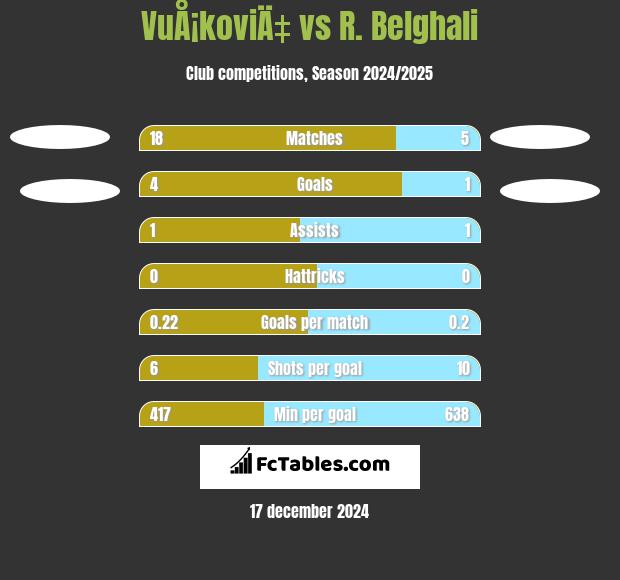 VuÅ¡koviÄ‡ vs R. Belghali h2h player stats