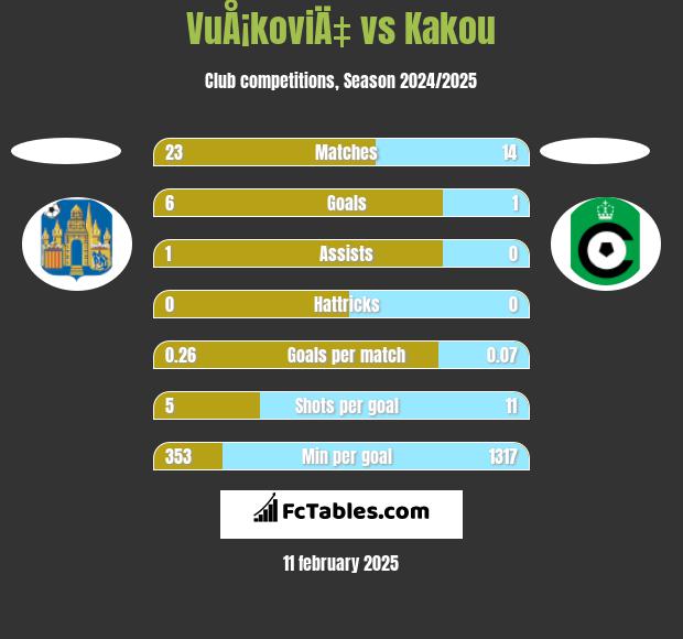 VuÅ¡koviÄ‡ vs Kakou h2h player stats