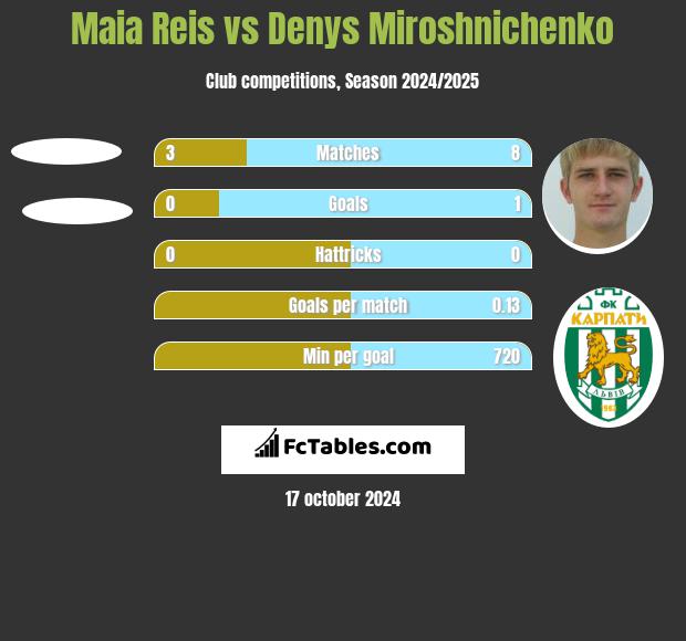 Maia Reis vs Denys Miroshnichenko h2h player stats