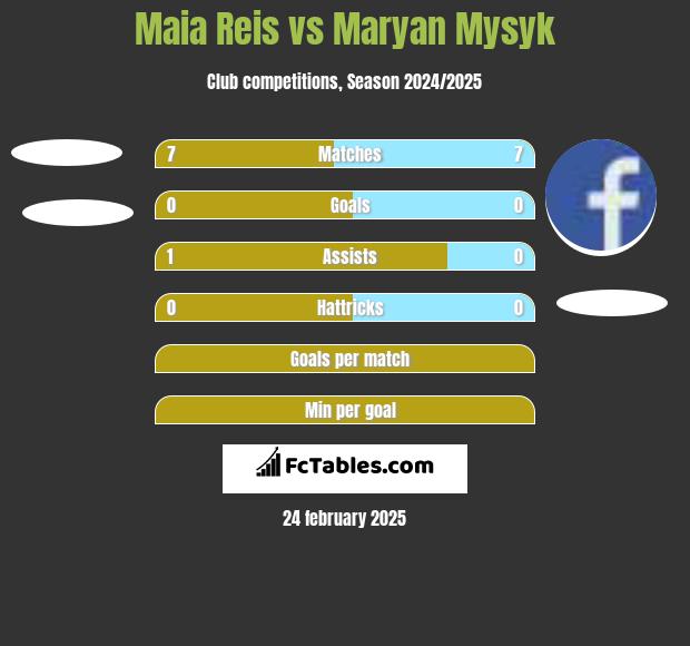 Maia Reis vs Maryan Mysyk h2h player stats