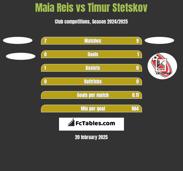 Maia Reis vs Timur Stetskov h2h player stats