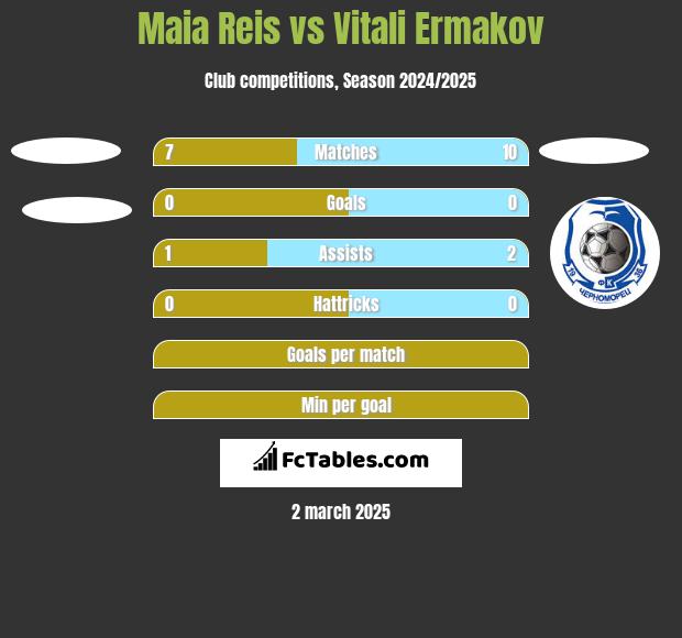 Maia Reis vs Vitali Ermakov h2h player stats