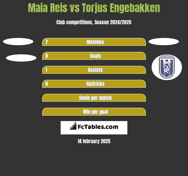 Maia Reis vs Torjus Engebakken h2h player stats